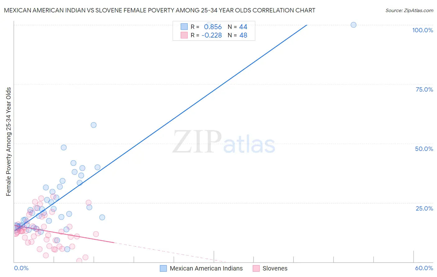 Mexican American Indian vs Slovene Female Poverty Among 25-34 Year Olds