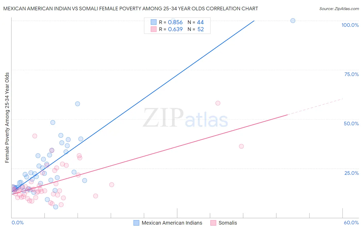 Mexican American Indian vs Somali Female Poverty Among 25-34 Year Olds