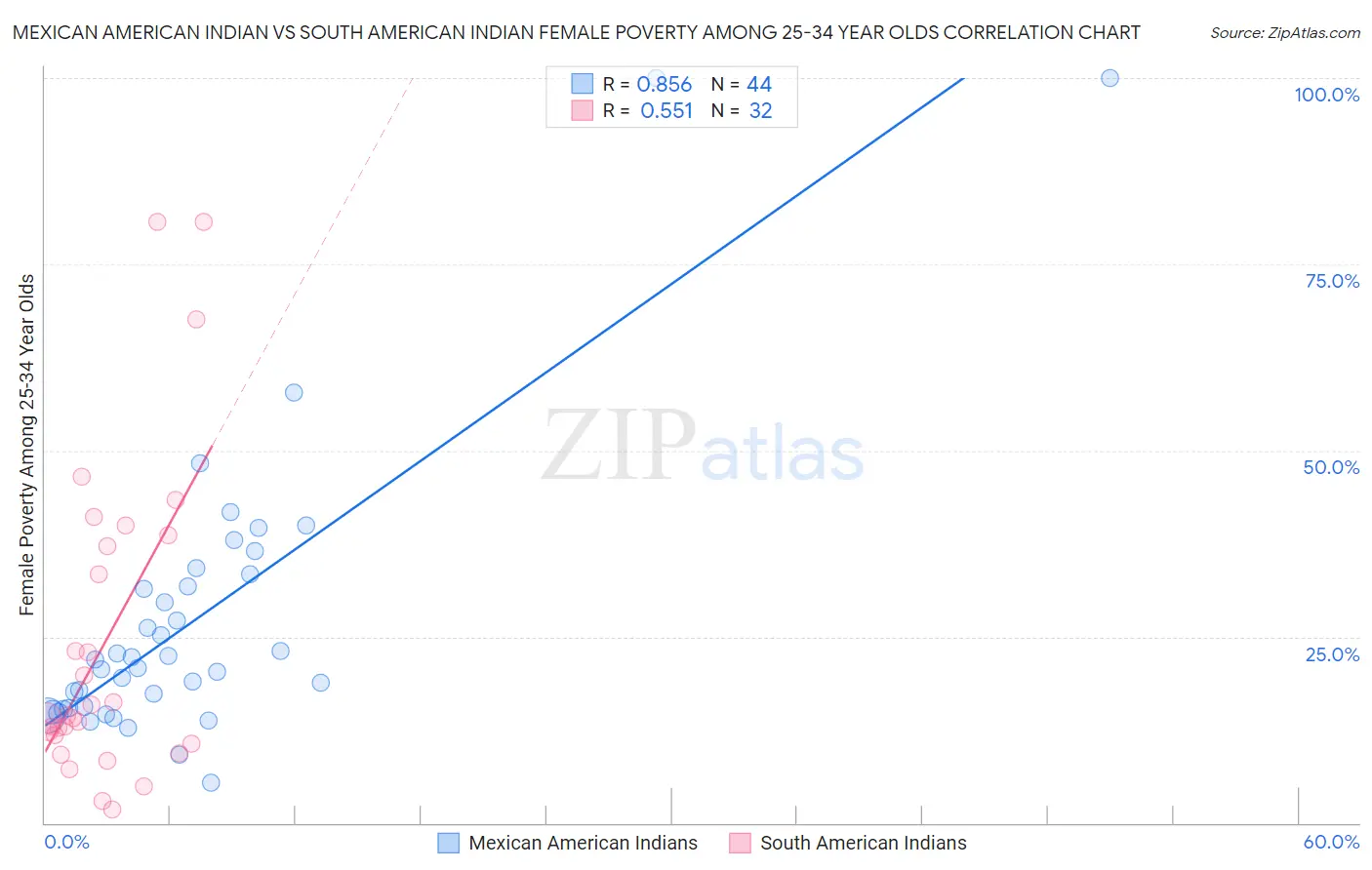 Mexican American Indian vs South American Indian Female Poverty Among 25-34 Year Olds