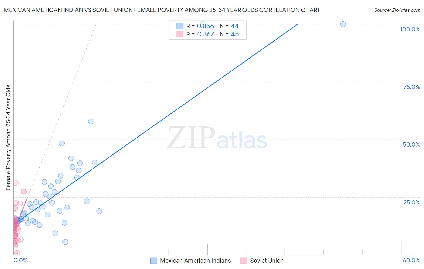 Mexican American Indian vs Soviet Union Female Poverty Among 25-34 Year Olds