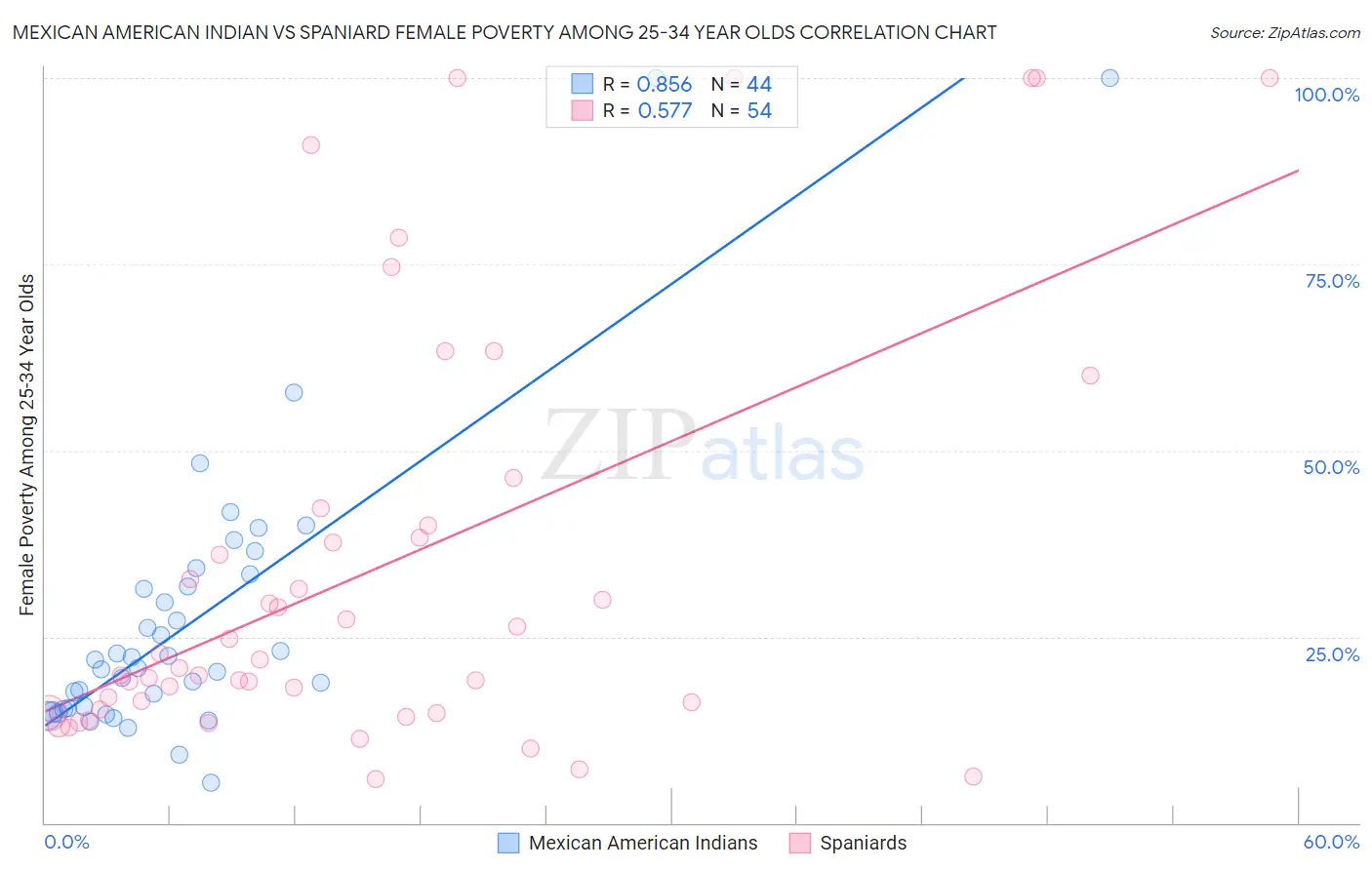 Mexican American Indian vs Spaniard Female Poverty Among 25-34 Year Olds