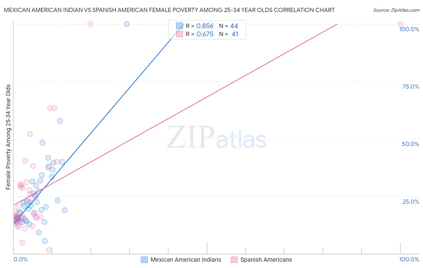 Mexican American Indian vs Spanish American Female Poverty Among 25-34 Year Olds