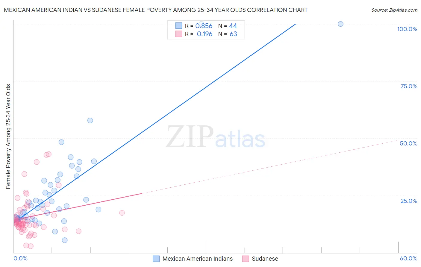 Mexican American Indian vs Sudanese Female Poverty Among 25-34 Year Olds