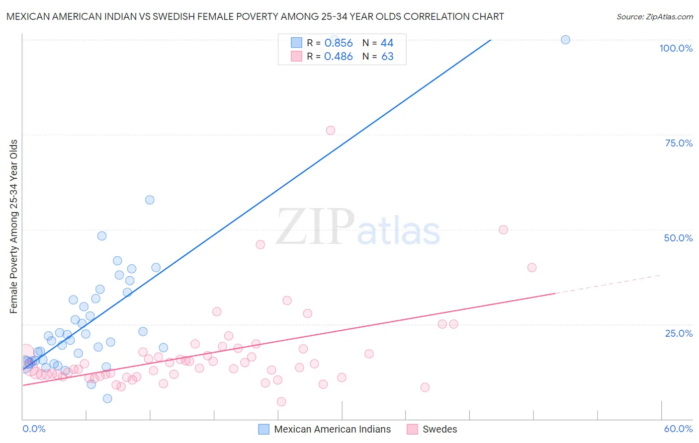 Mexican American Indian vs Swedish Female Poverty Among 25-34 Year Olds