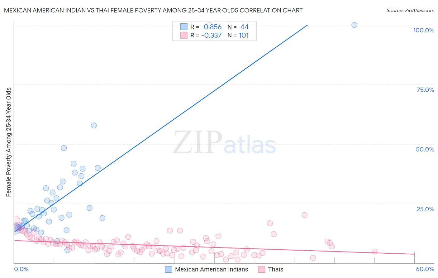 Mexican American Indian vs Thai Female Poverty Among 25-34 Year Olds