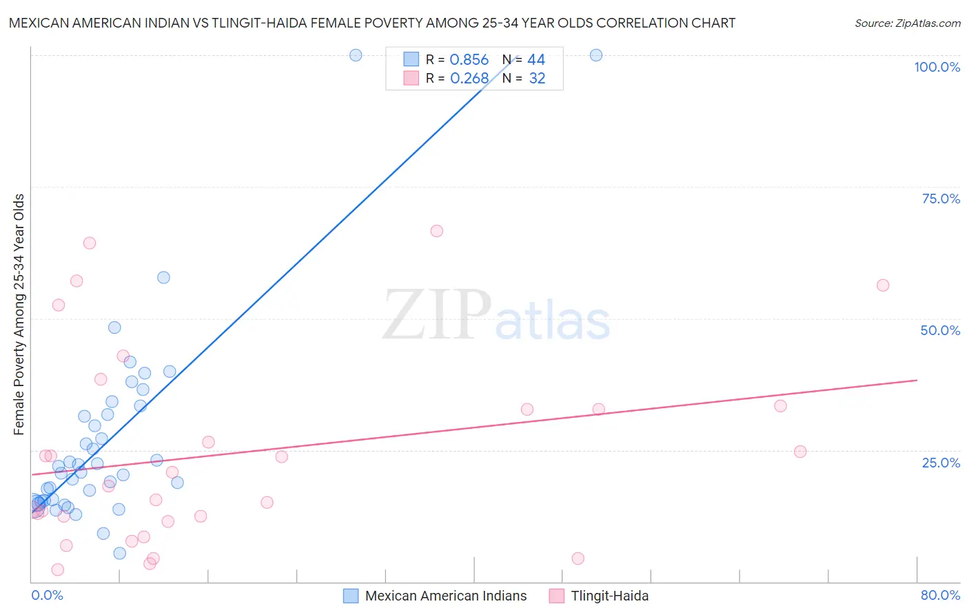 Mexican American Indian vs Tlingit-Haida Female Poverty Among 25-34 Year Olds