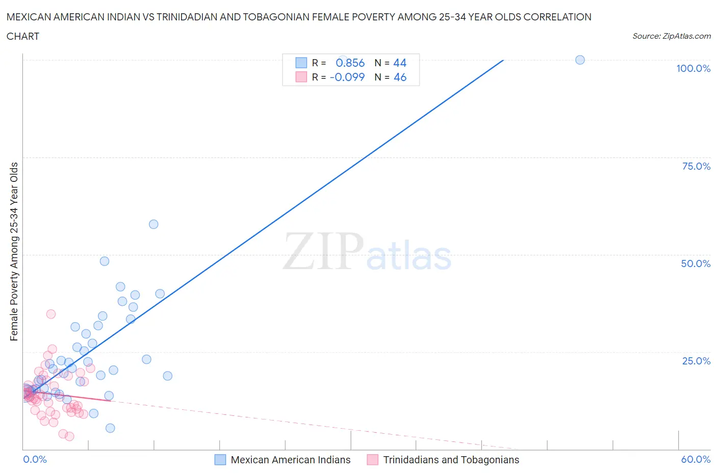 Mexican American Indian vs Trinidadian and Tobagonian Female Poverty Among 25-34 Year Olds