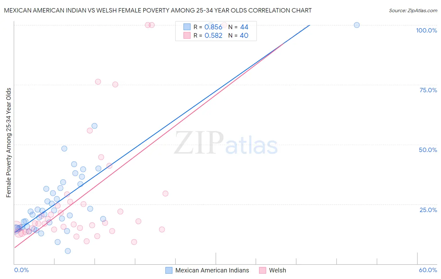 Mexican American Indian vs Welsh Female Poverty Among 25-34 Year Olds