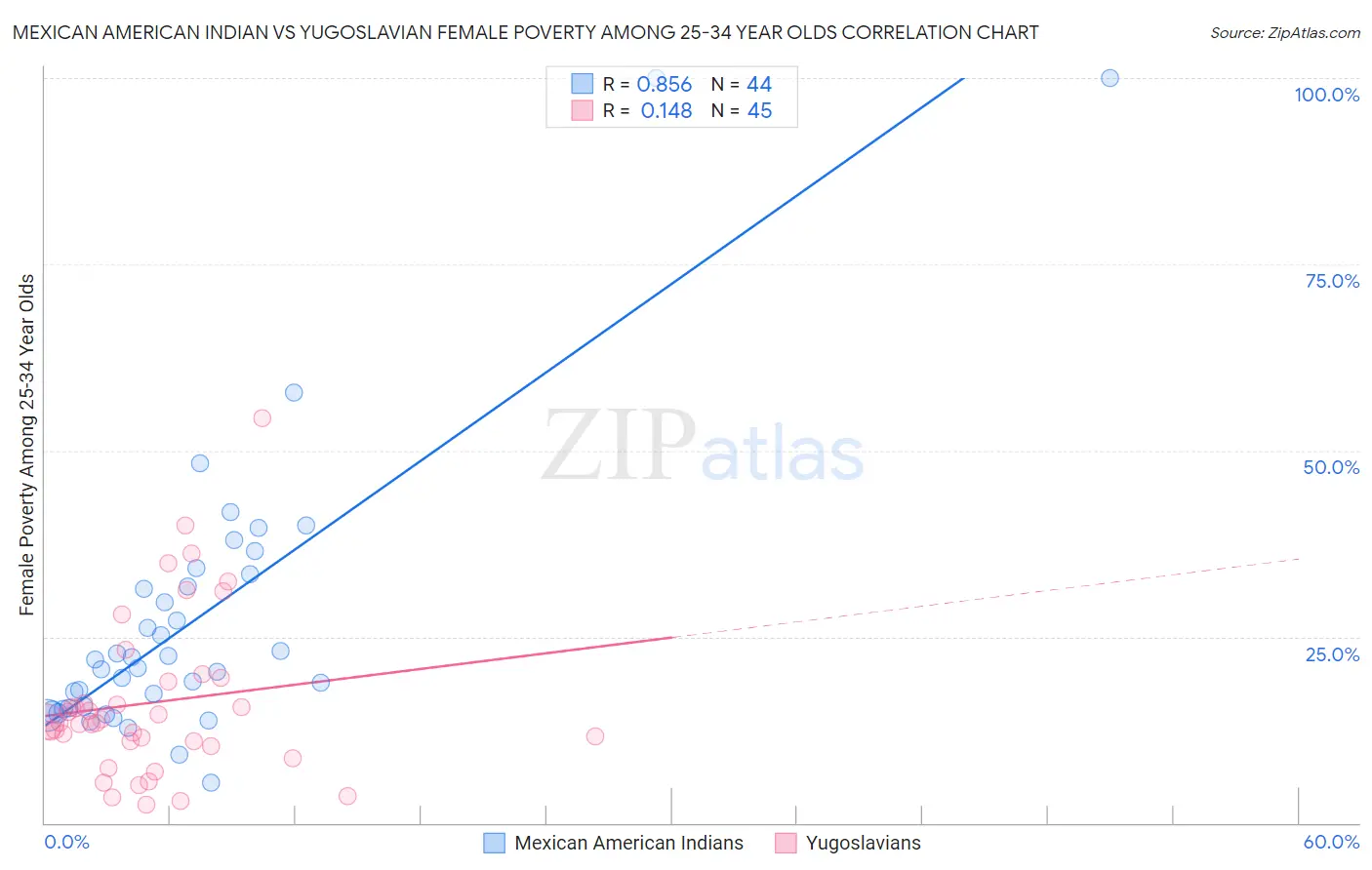 Mexican American Indian vs Yugoslavian Female Poverty Among 25-34 Year Olds