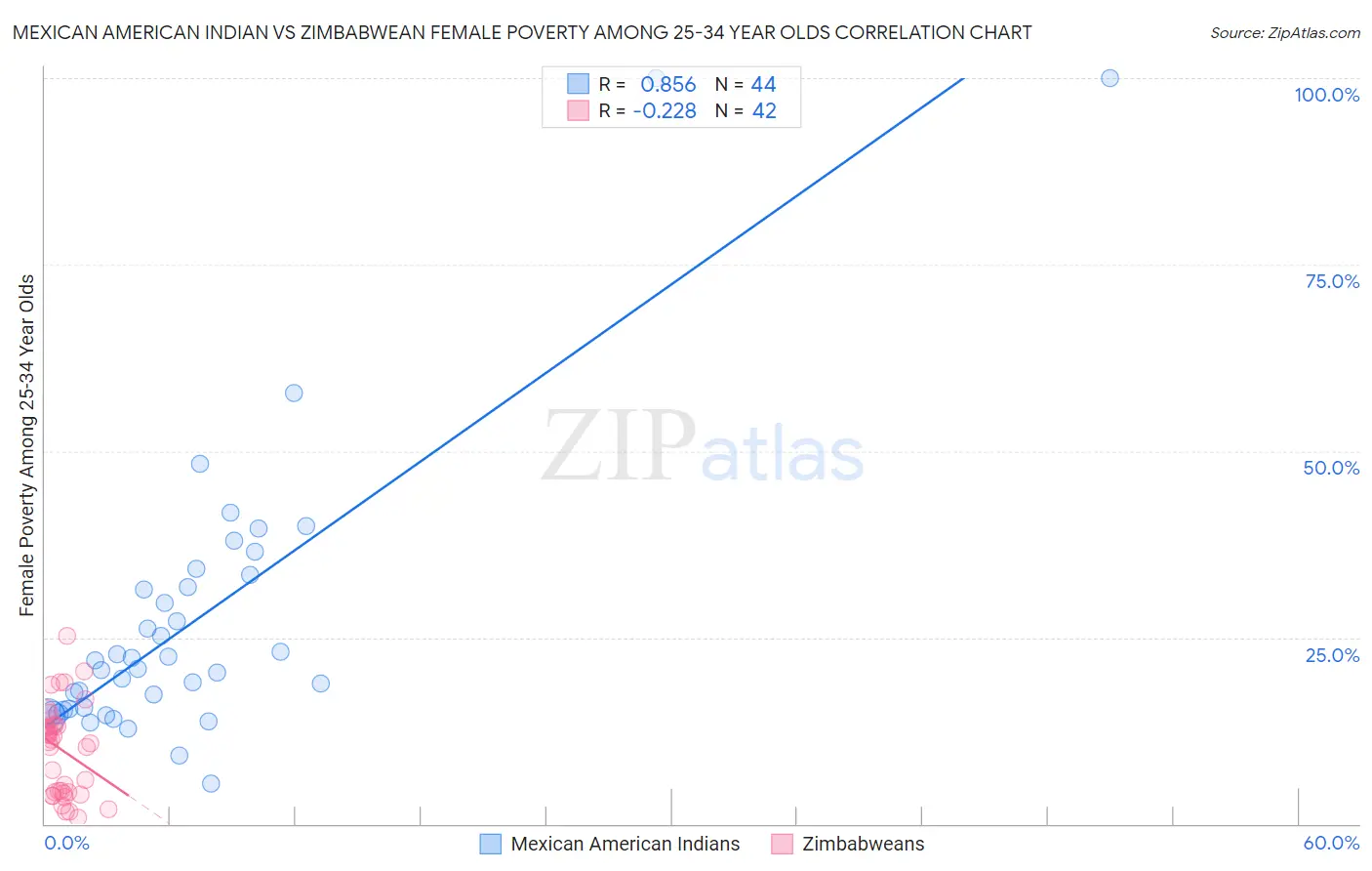 Mexican American Indian vs Zimbabwean Female Poverty Among 25-34 Year Olds