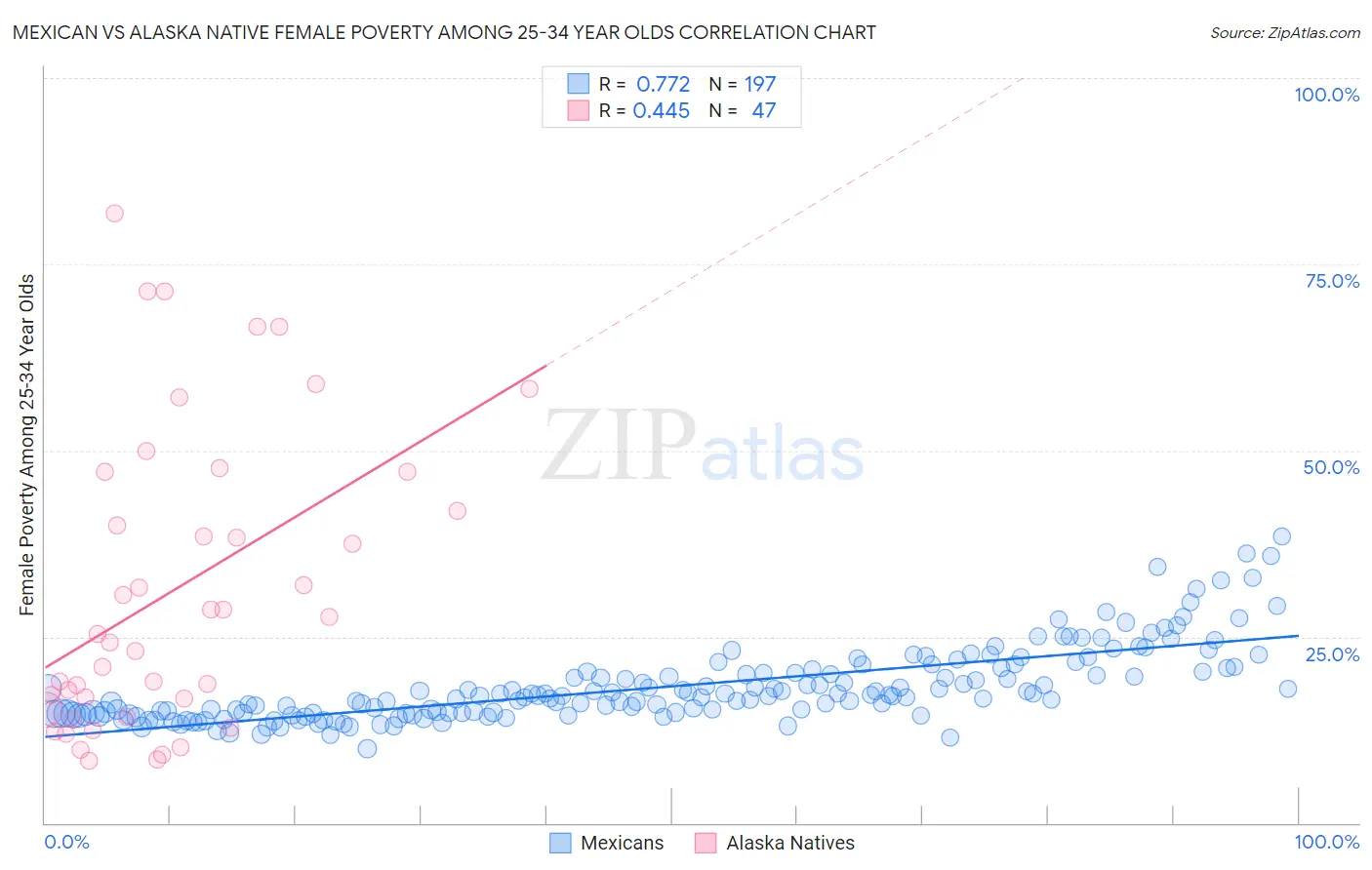 Mexican vs Alaska Native Female Poverty Among 25-34 Year Olds