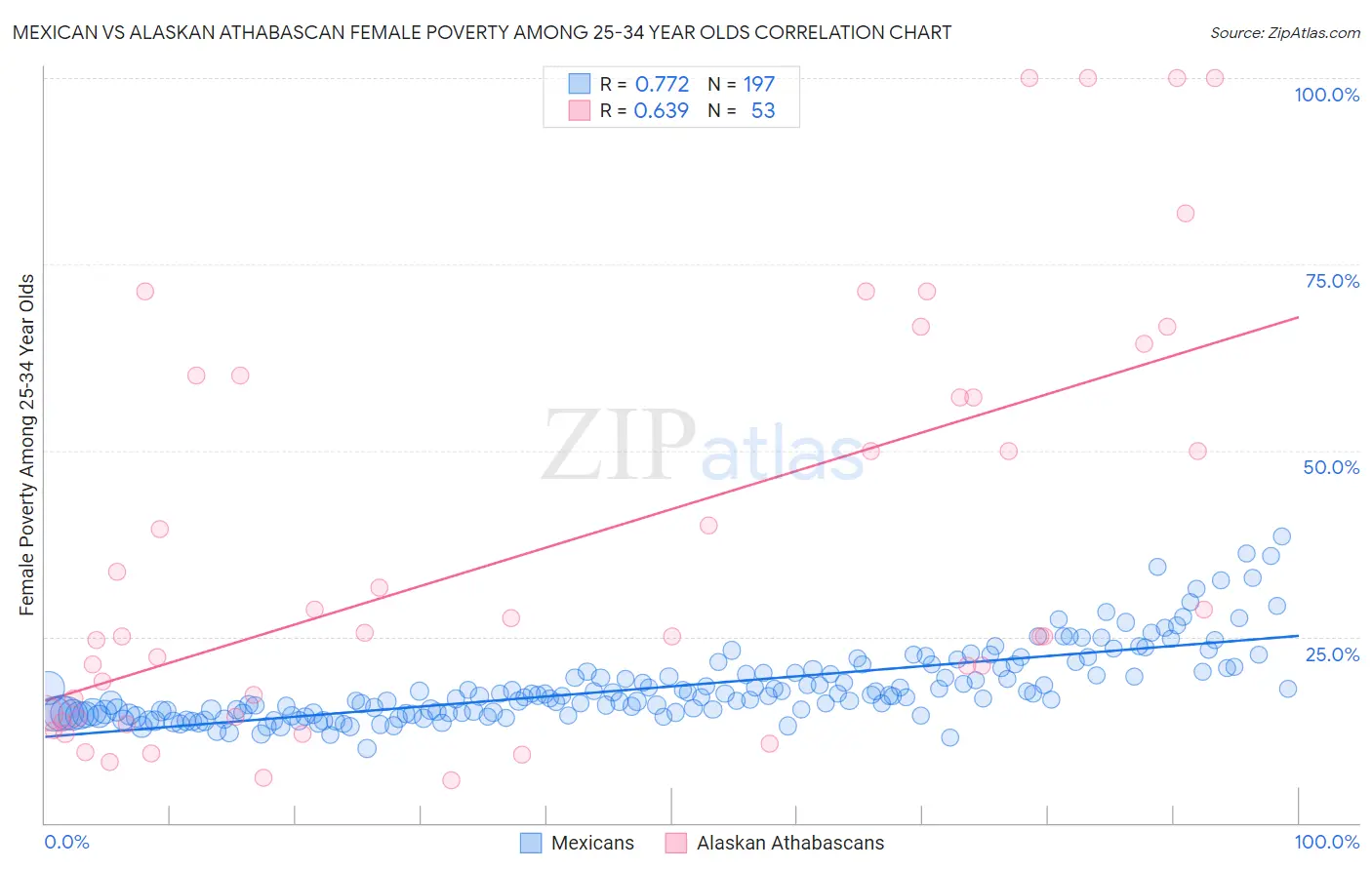 Mexican vs Alaskan Athabascan Female Poverty Among 25-34 Year Olds