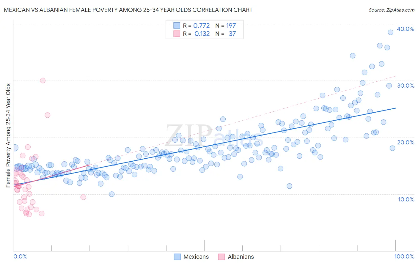 Mexican vs Albanian Female Poverty Among 25-34 Year Olds