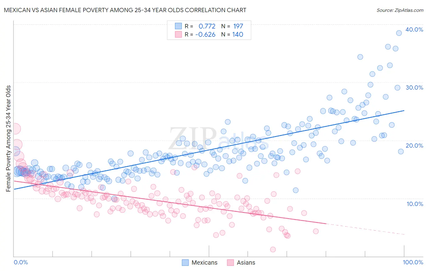 Mexican vs Asian Female Poverty Among 25-34 Year Olds