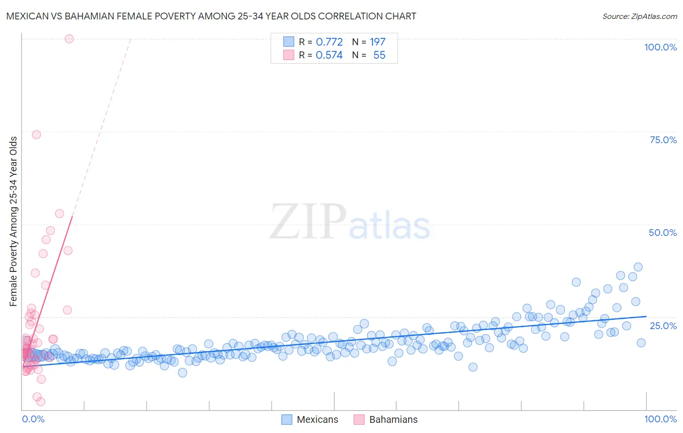 Mexican vs Bahamian Female Poverty Among 25-34 Year Olds