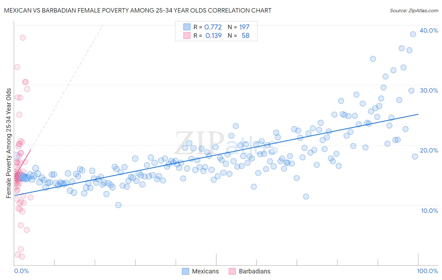 Mexican vs Barbadian Female Poverty Among 25-34 Year Olds