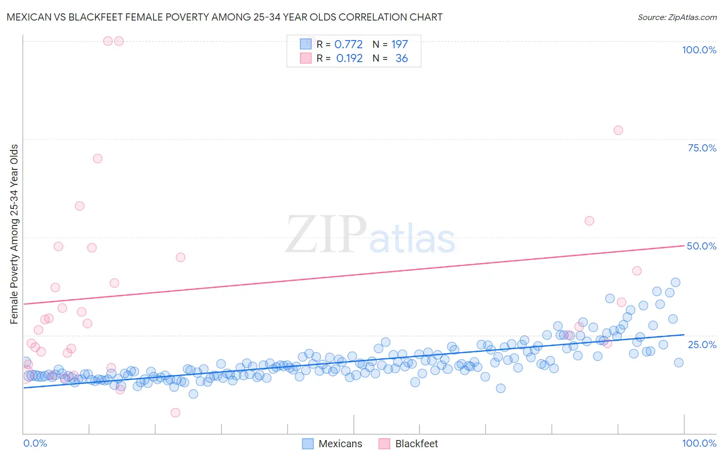 Mexican vs Blackfeet Female Poverty Among 25-34 Year Olds