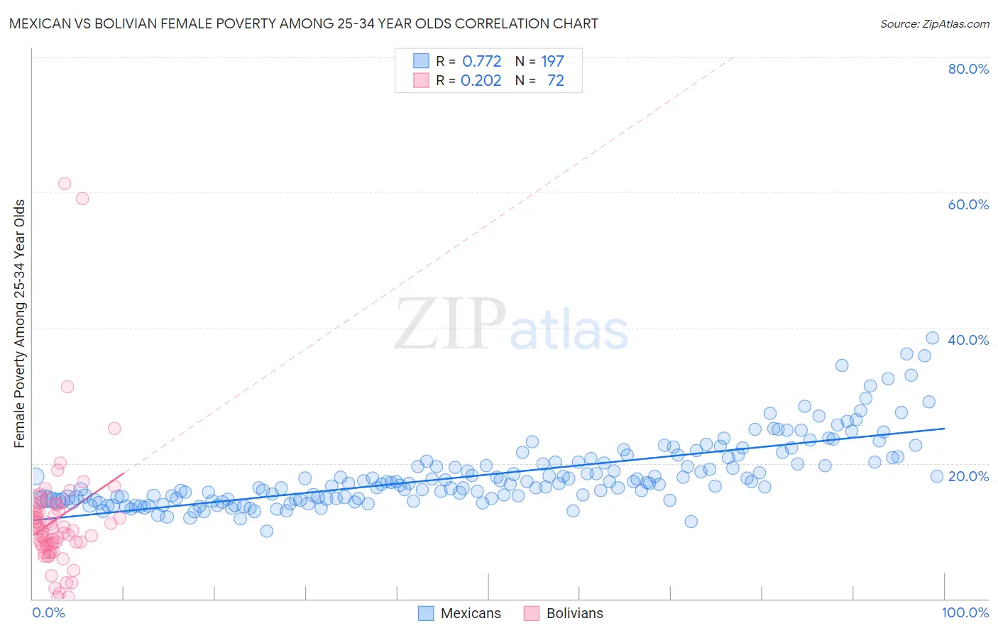 Mexican vs Bolivian Female Poverty Among 25-34 Year Olds