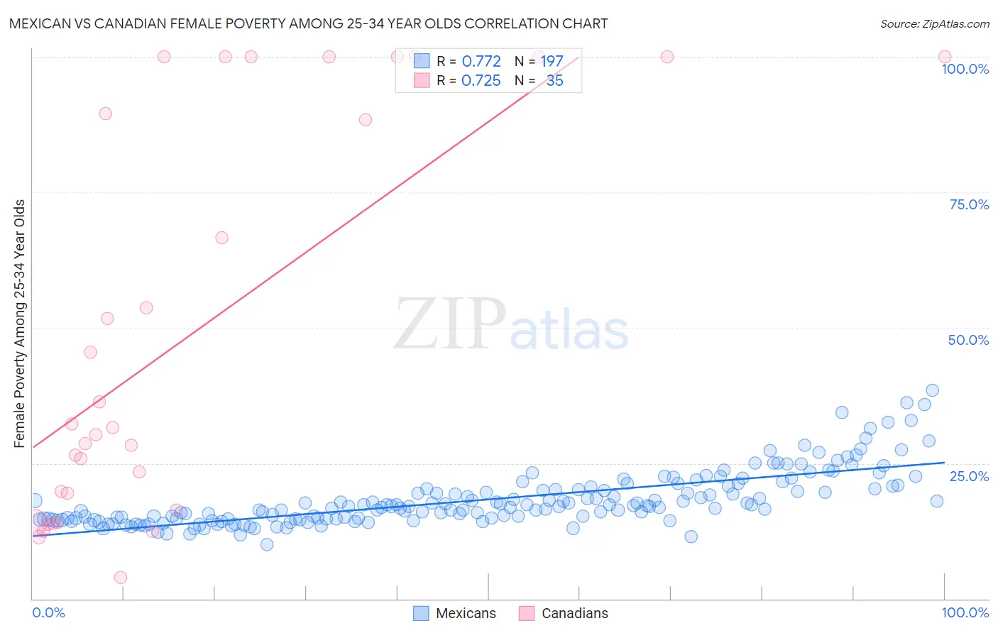 Mexican vs Canadian Female Poverty Among 25-34 Year Olds