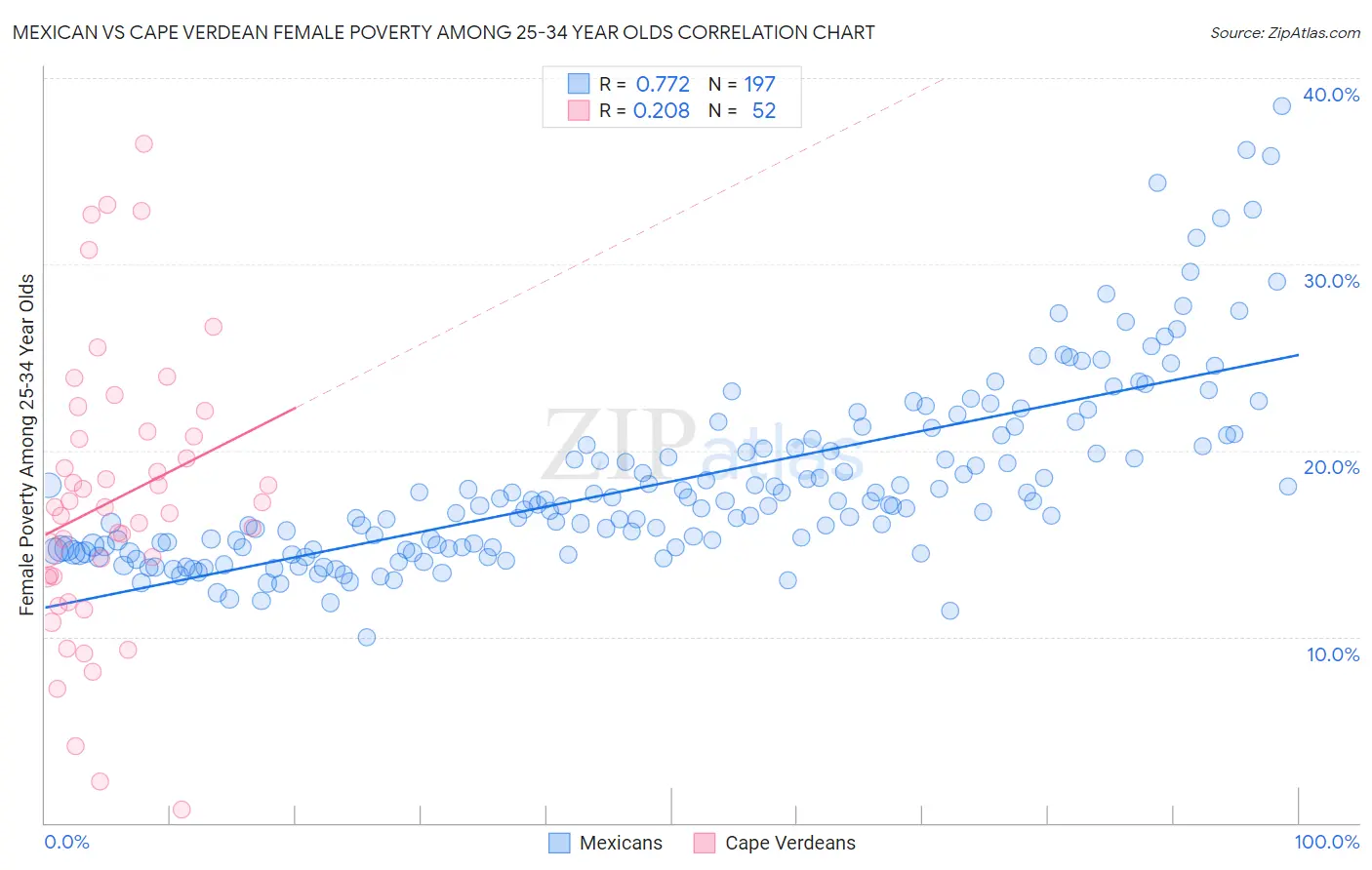 Mexican vs Cape Verdean Female Poverty Among 25-34 Year Olds