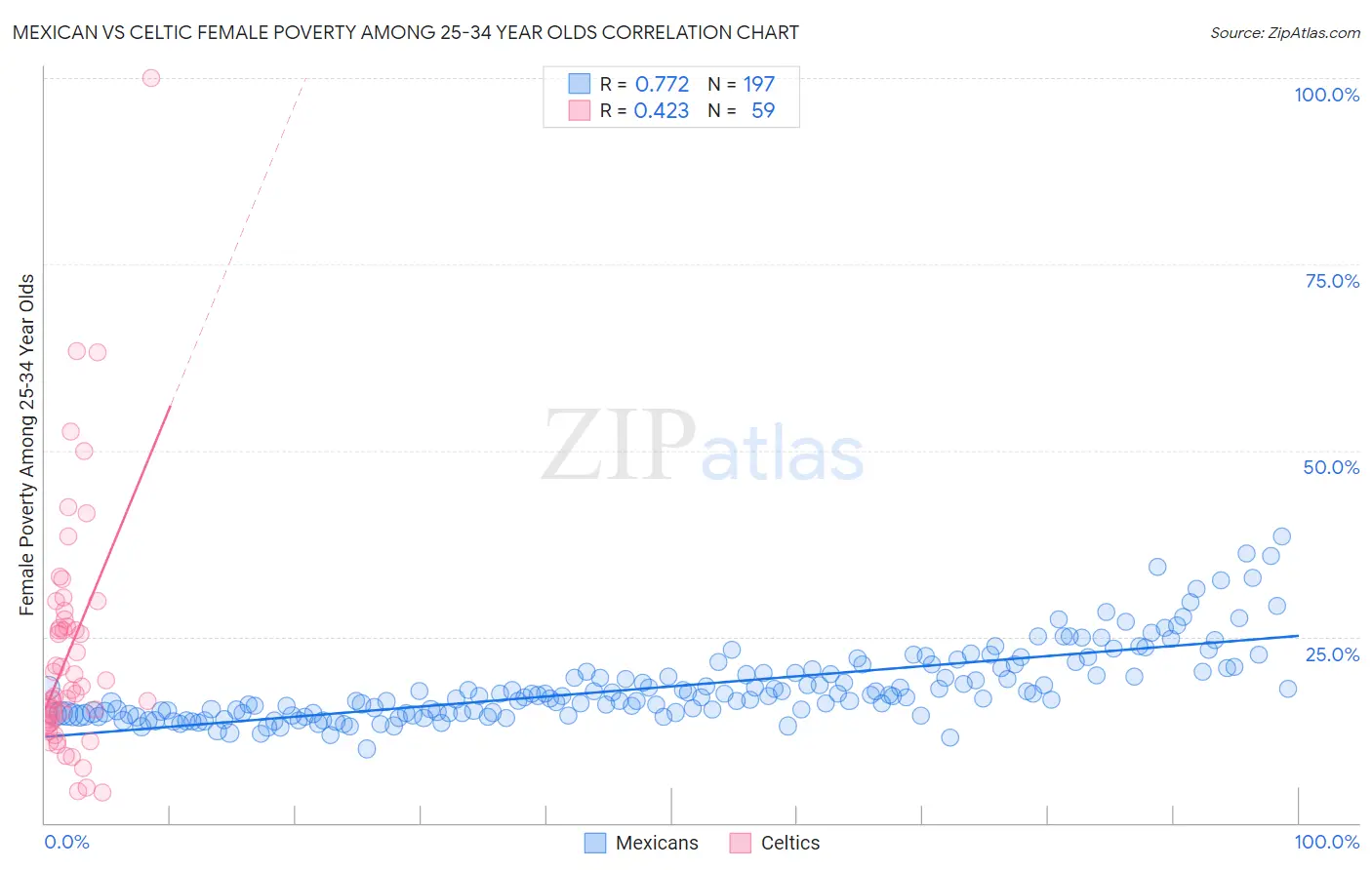 Mexican vs Celtic Female Poverty Among 25-34 Year Olds