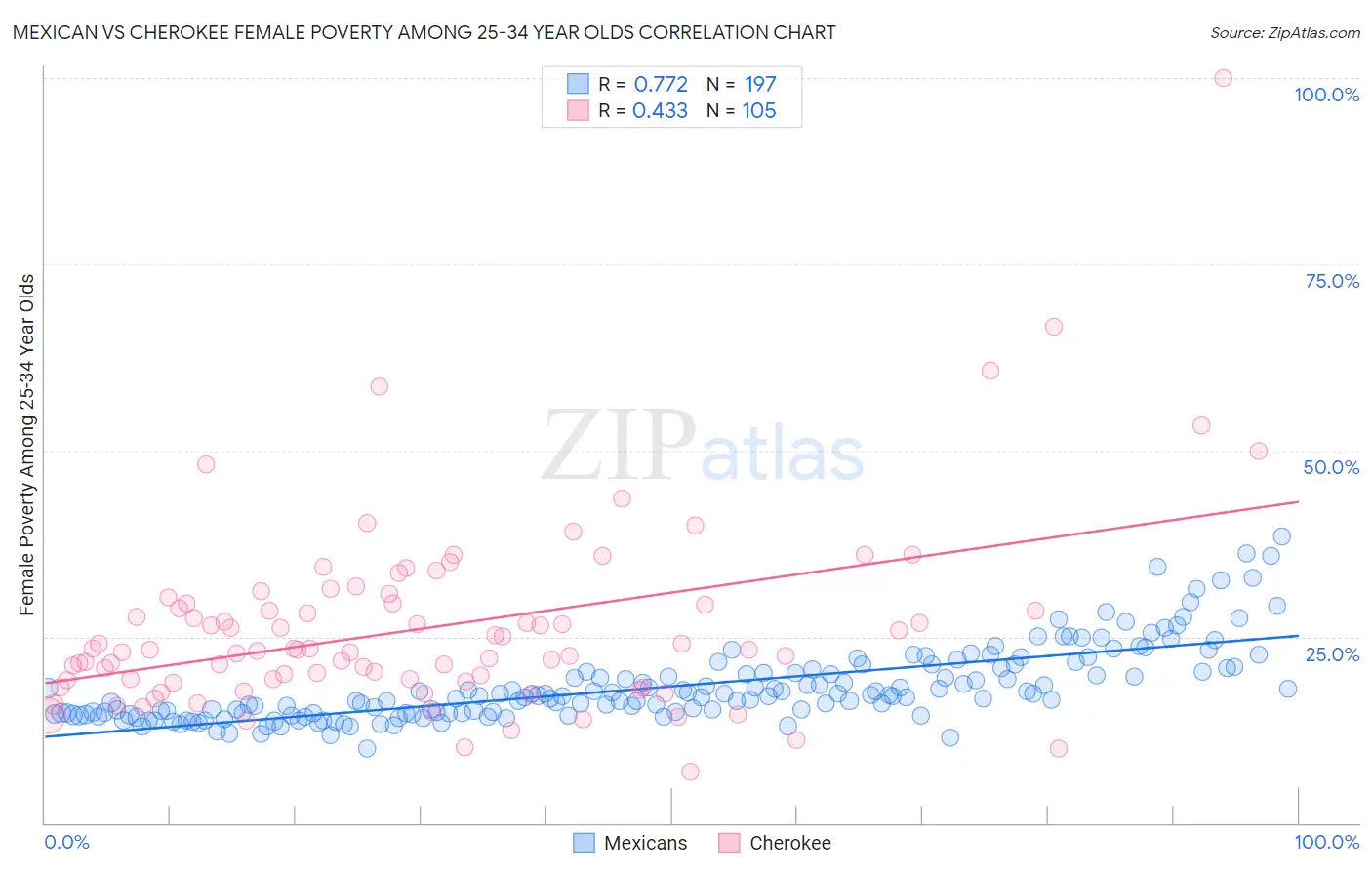 Mexican vs Cherokee Female Poverty Among 25-34 Year Olds