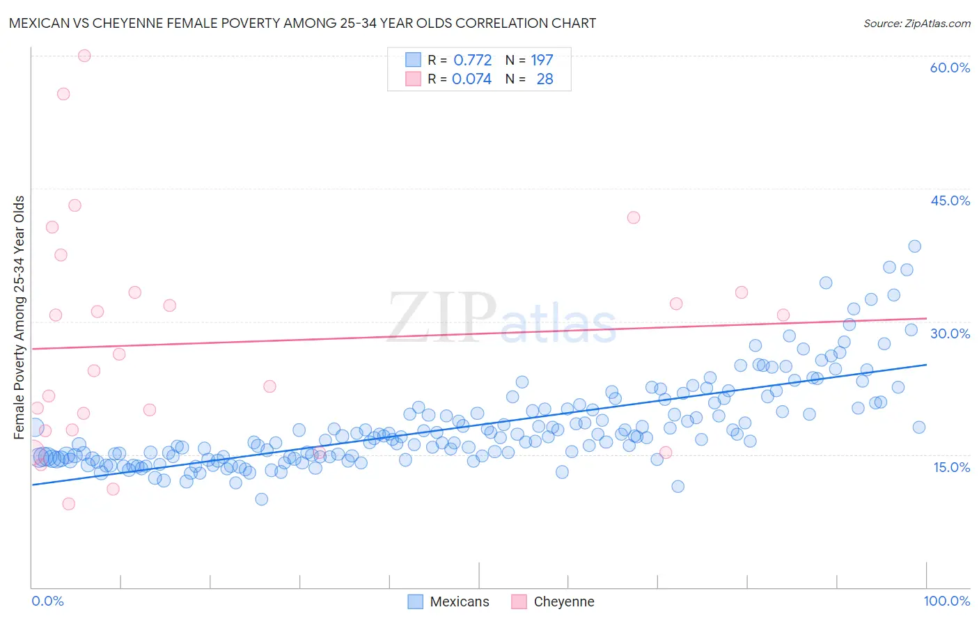 Mexican vs Cheyenne Female Poverty Among 25-34 Year Olds