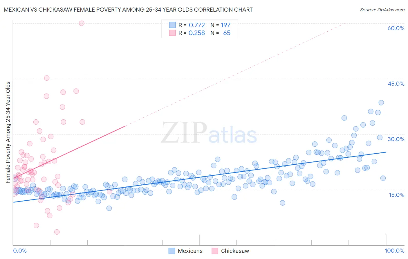 Mexican vs Chickasaw Female Poverty Among 25-34 Year Olds