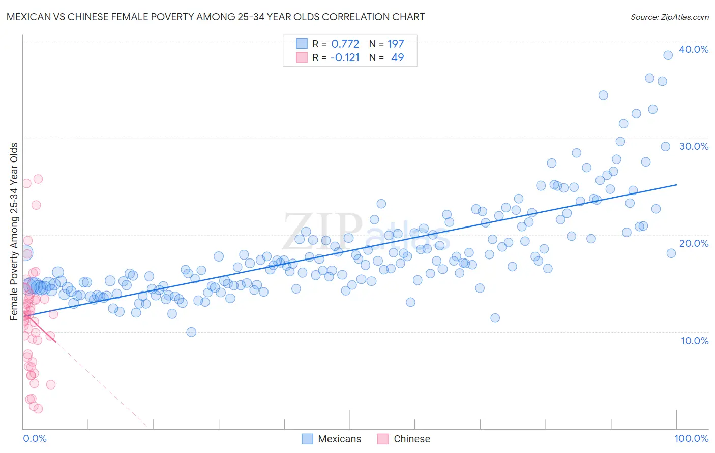 Mexican vs Chinese Female Poverty Among 25-34 Year Olds