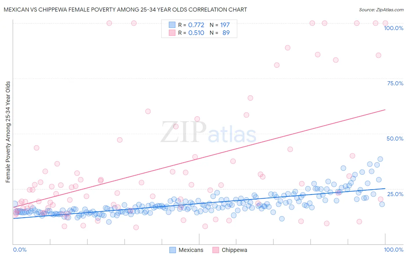 Mexican vs Chippewa Female Poverty Among 25-34 Year Olds