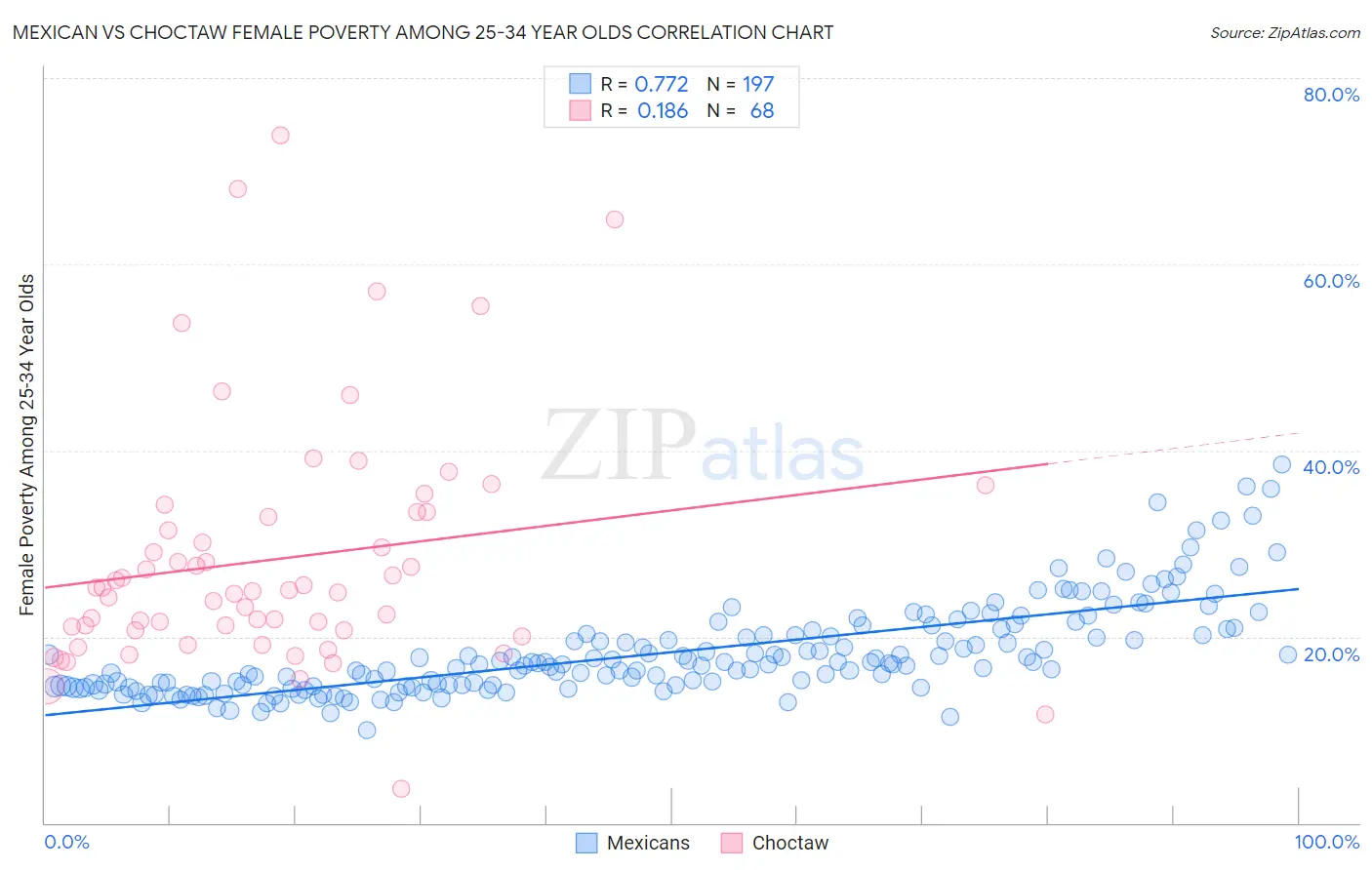 Mexican vs Choctaw Female Poverty Among 25-34 Year Olds