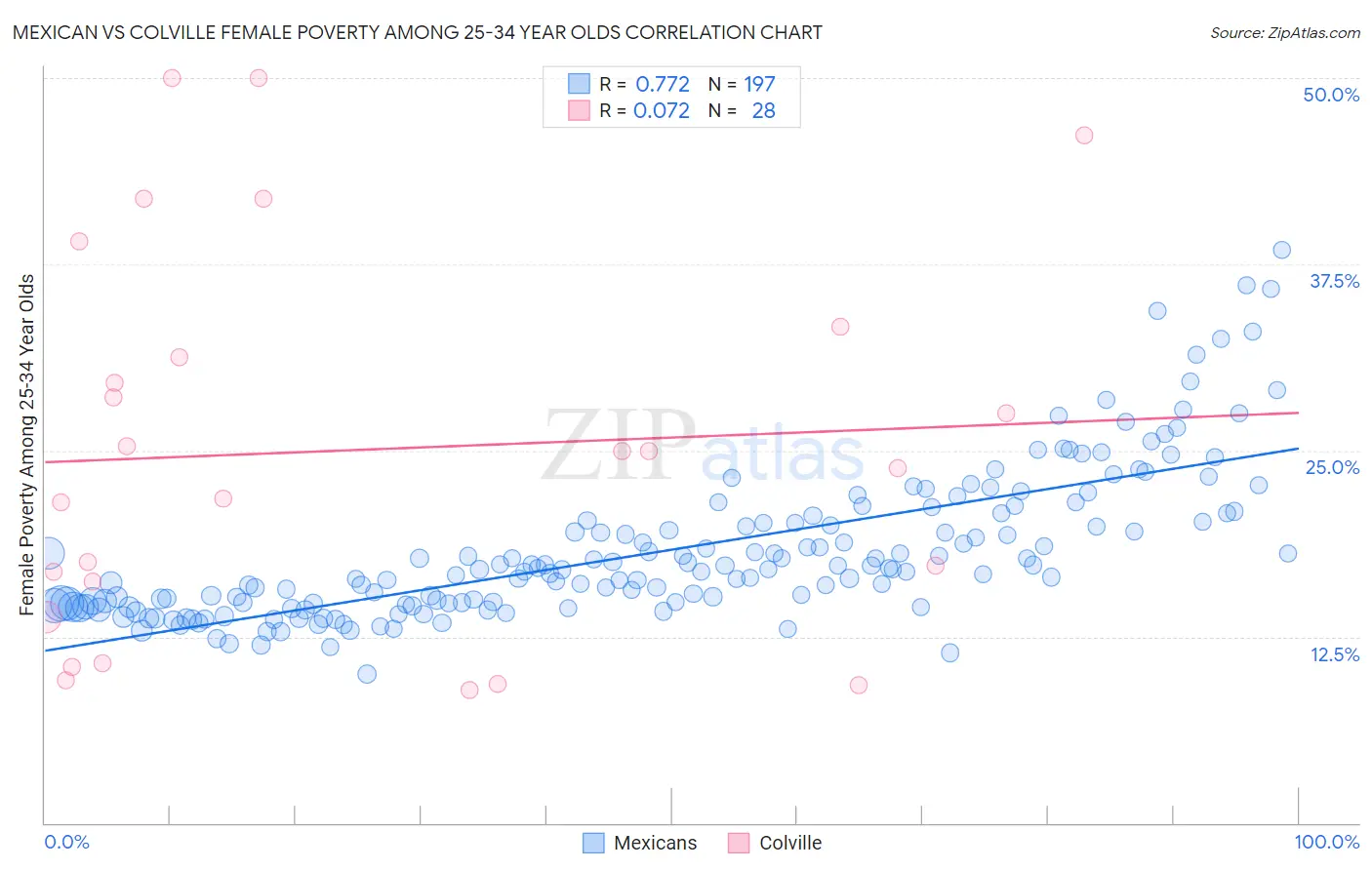Mexican vs Colville Female Poverty Among 25-34 Year Olds