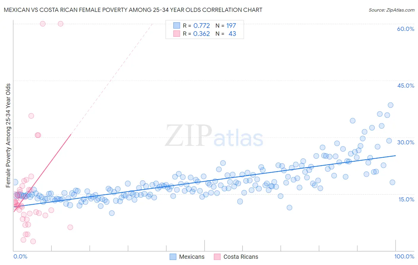 Mexican vs Costa Rican Female Poverty Among 25-34 Year Olds