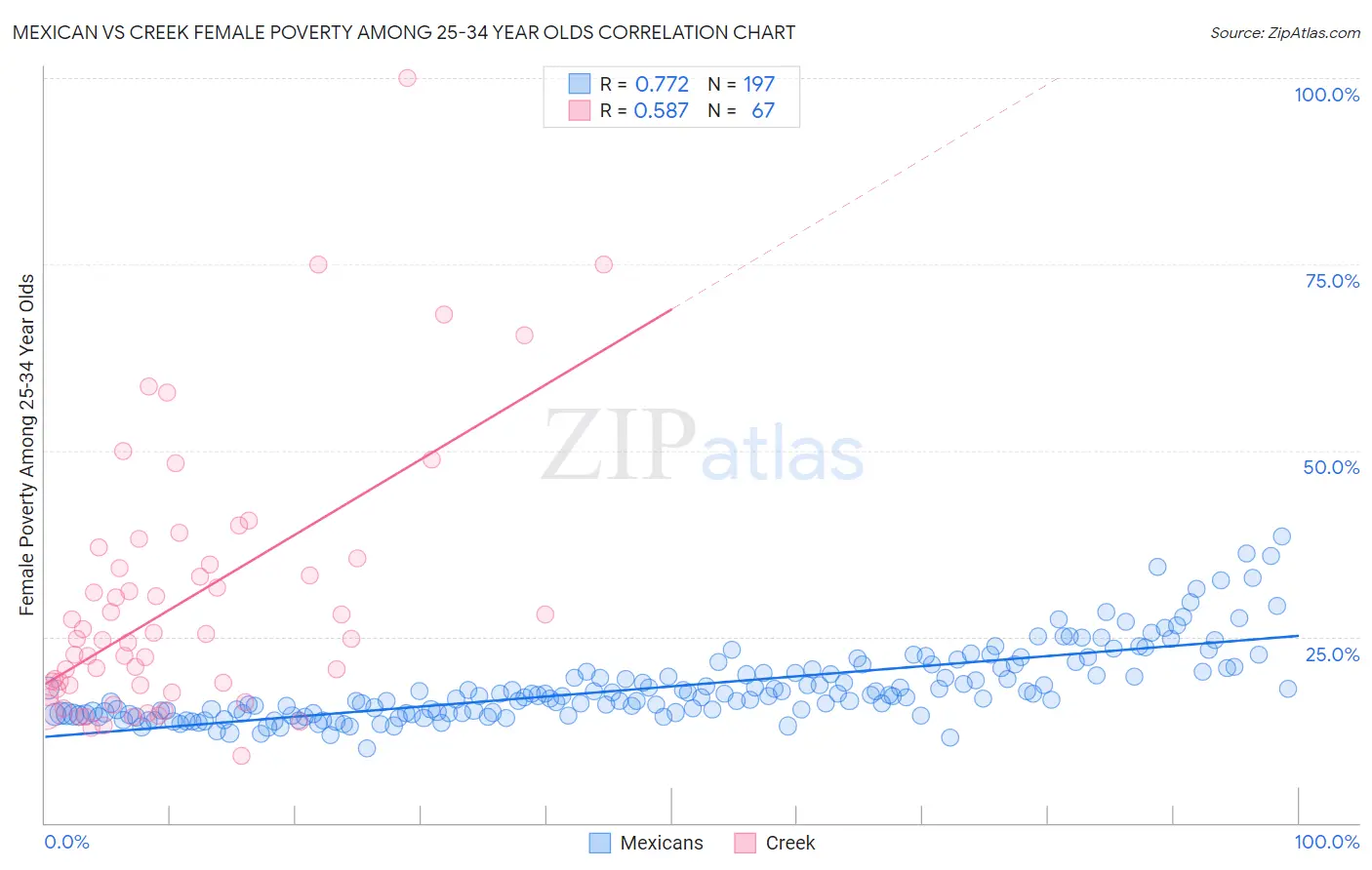 Mexican vs Creek Female Poverty Among 25-34 Year Olds