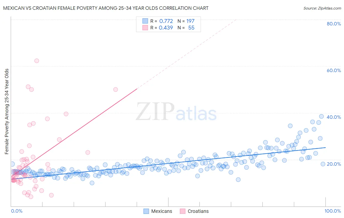 Mexican vs Croatian Female Poverty Among 25-34 Year Olds