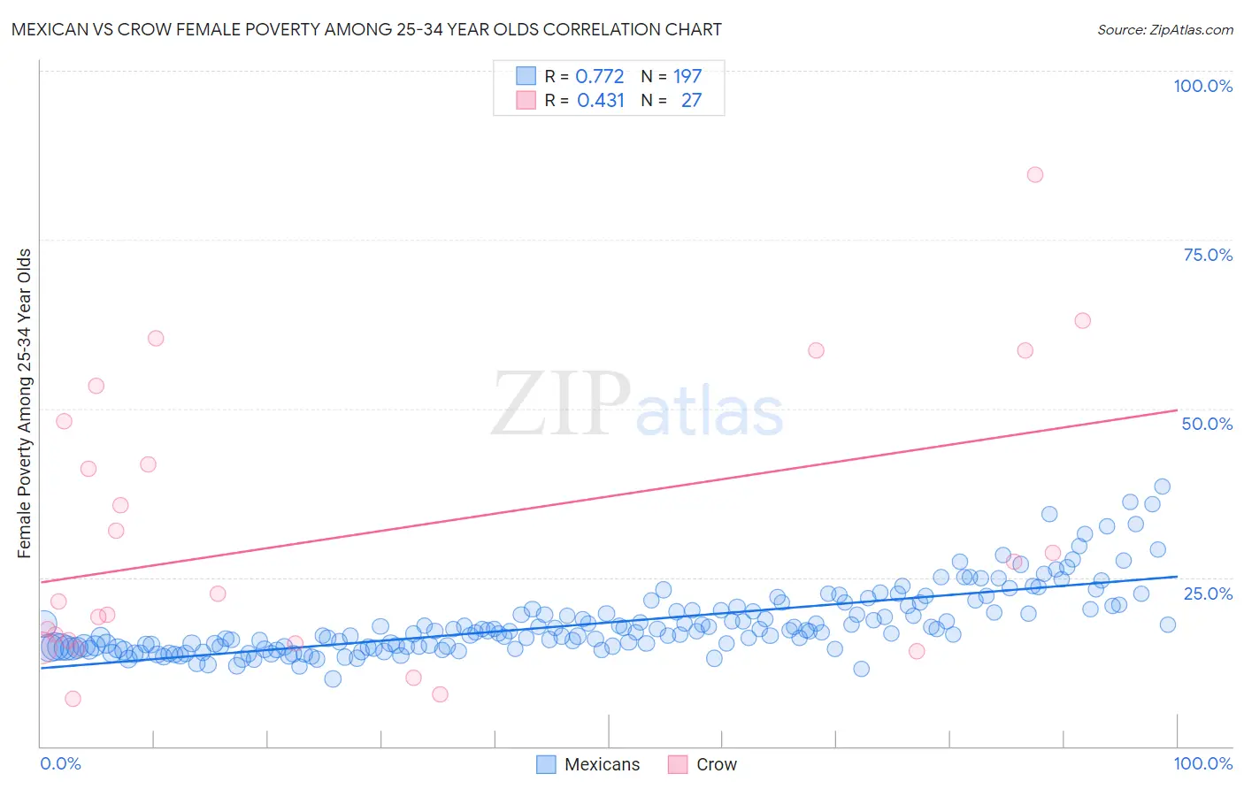 Mexican vs Crow Female Poverty Among 25-34 Year Olds