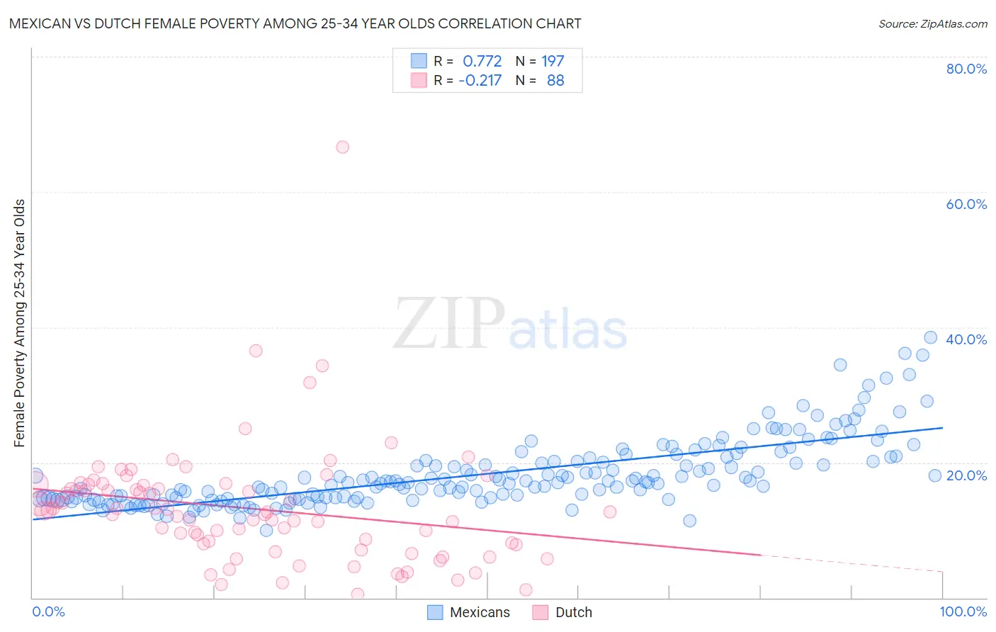 Mexican vs Dutch Female Poverty Among 25-34 Year Olds
