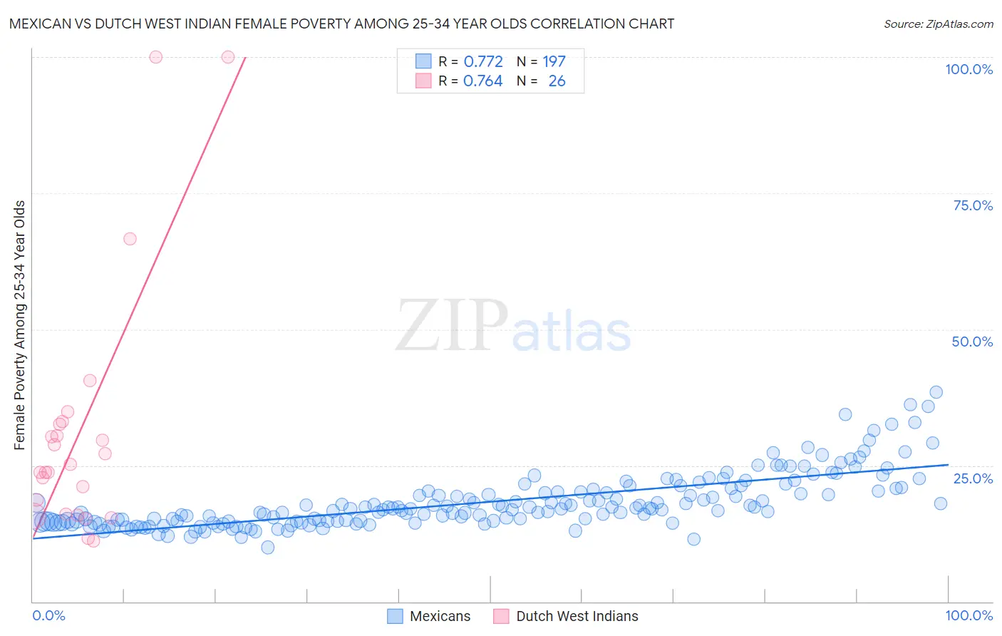 Mexican vs Dutch West Indian Female Poverty Among 25-34 Year Olds