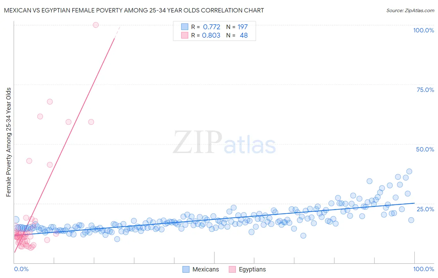Mexican vs Egyptian Female Poverty Among 25-34 Year Olds