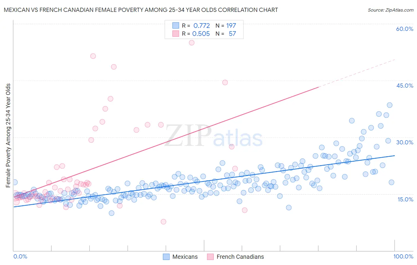Mexican vs French Canadian Female Poverty Among 25-34 Year Olds