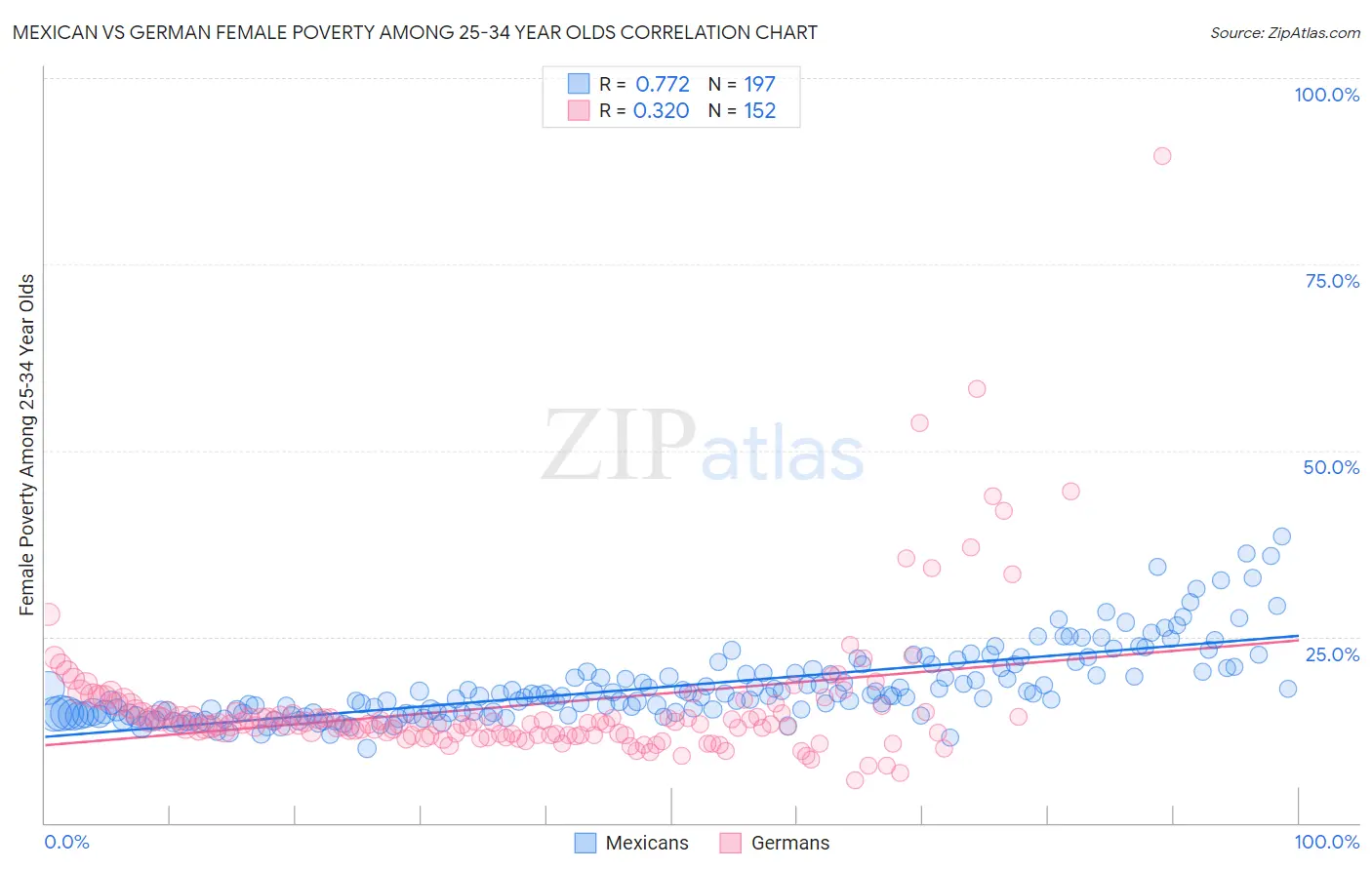 Mexican vs German Female Poverty Among 25-34 Year Olds