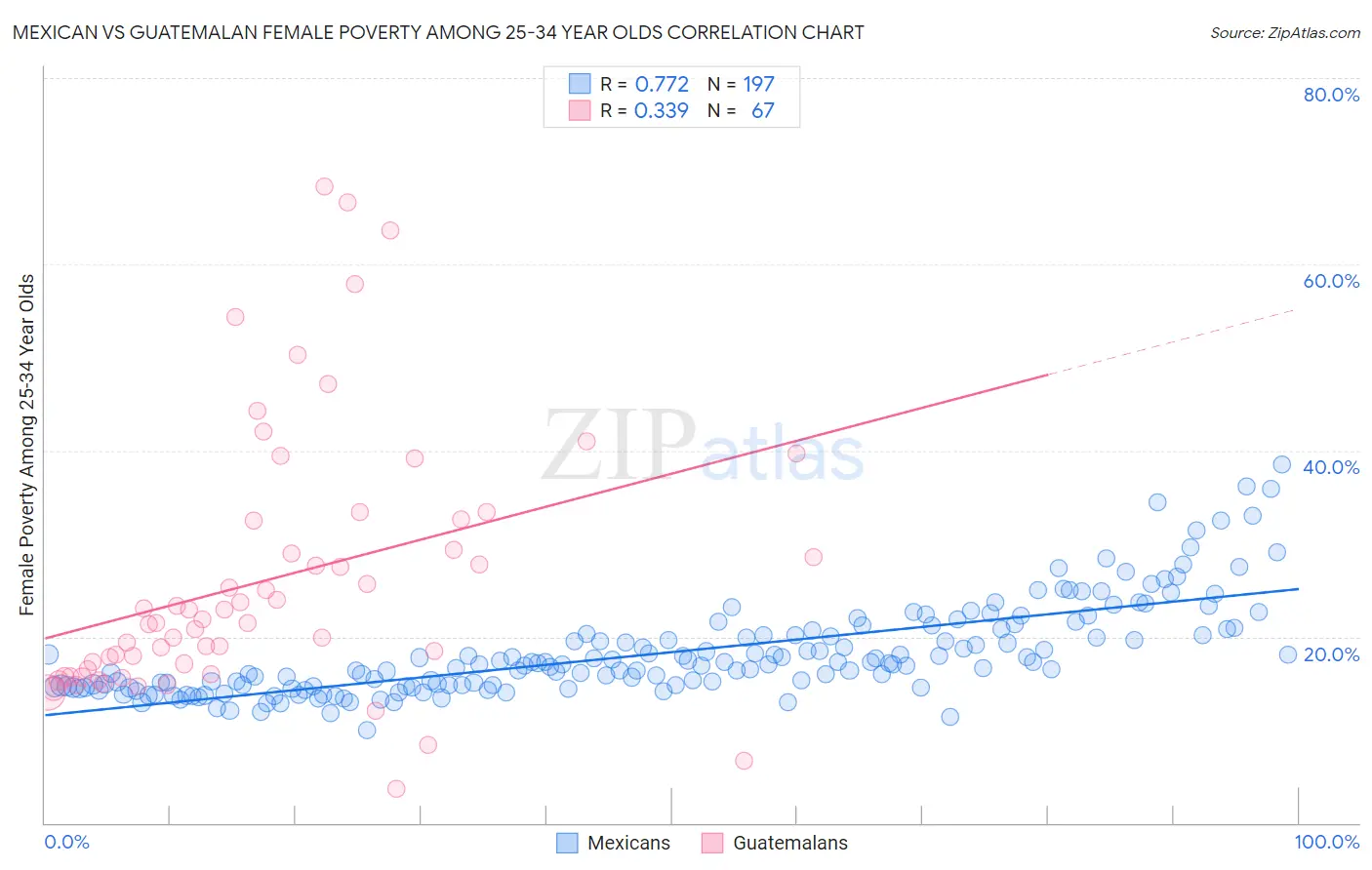 Mexican vs Guatemalan Female Poverty Among 25-34 Year Olds
