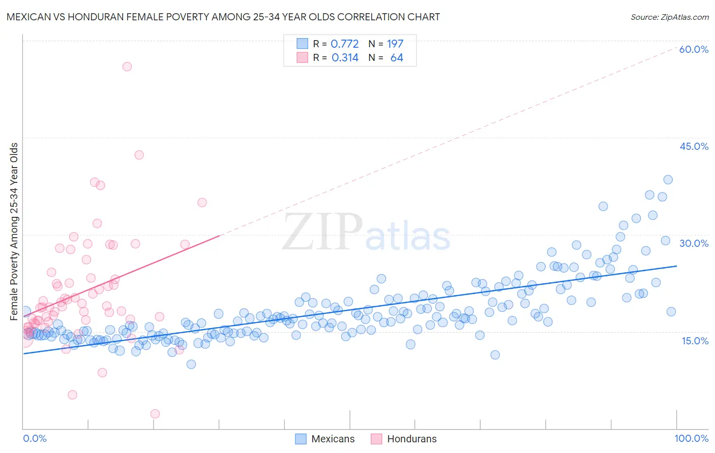 Mexican vs Honduran Female Poverty Among 25-34 Year Olds