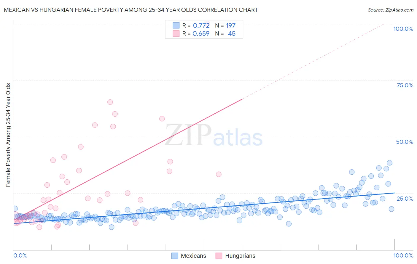 Mexican vs Hungarian Female Poverty Among 25-34 Year Olds