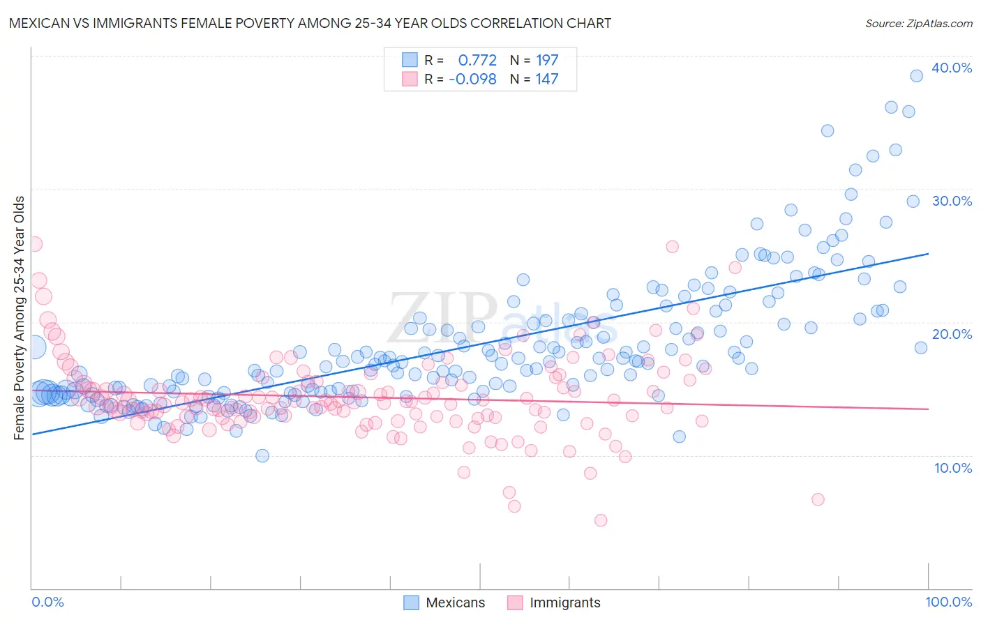 Mexican vs Immigrants Female Poverty Among 25-34 Year Olds