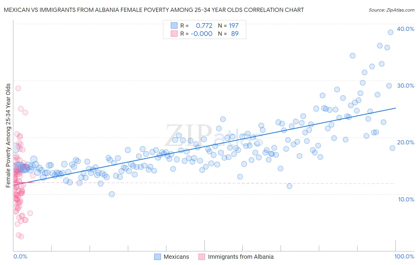 Mexican vs Immigrants from Albania Female Poverty Among 25-34 Year Olds