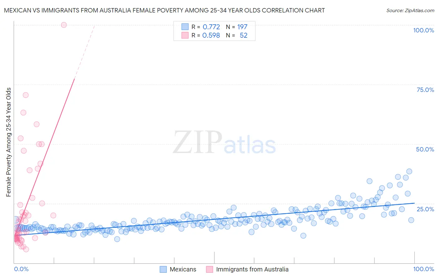 Mexican vs Immigrants from Australia Female Poverty Among 25-34 Year Olds