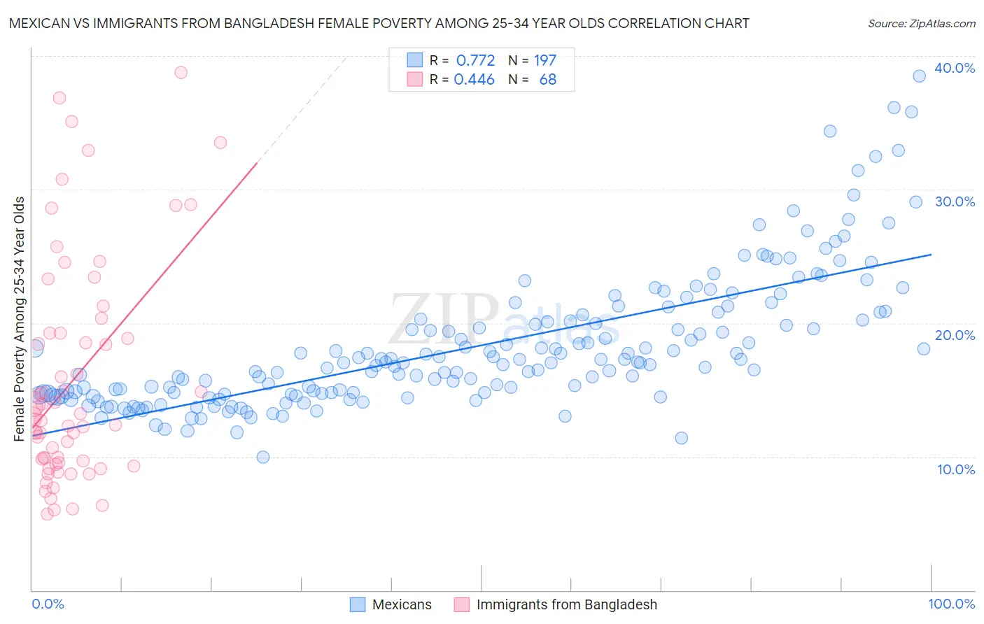 Mexican vs Immigrants from Bangladesh Female Poverty Among 25-34 Year Olds