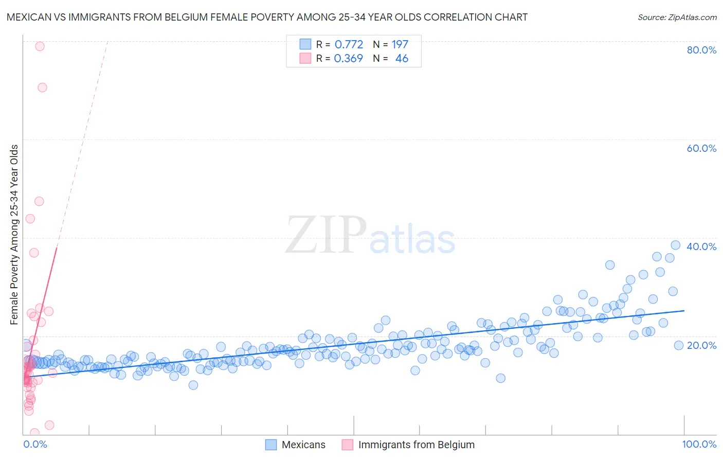 Mexican vs Immigrants from Belgium Female Poverty Among 25-34 Year Olds