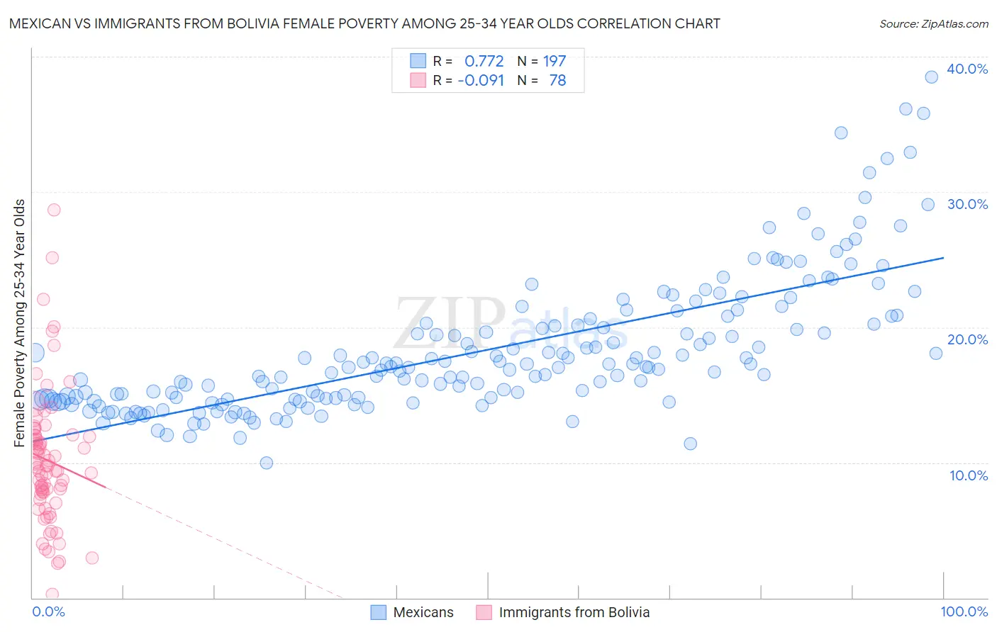 Mexican vs Immigrants from Bolivia Female Poverty Among 25-34 Year Olds